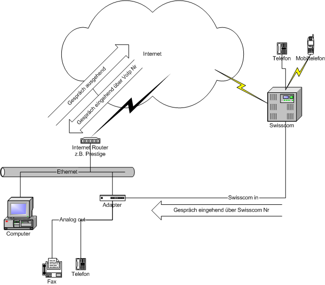 COMPUTERAG VoIP